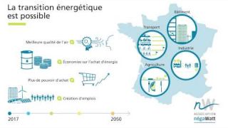 Réussir la transition énergétique en France avec le scénario négaWatt